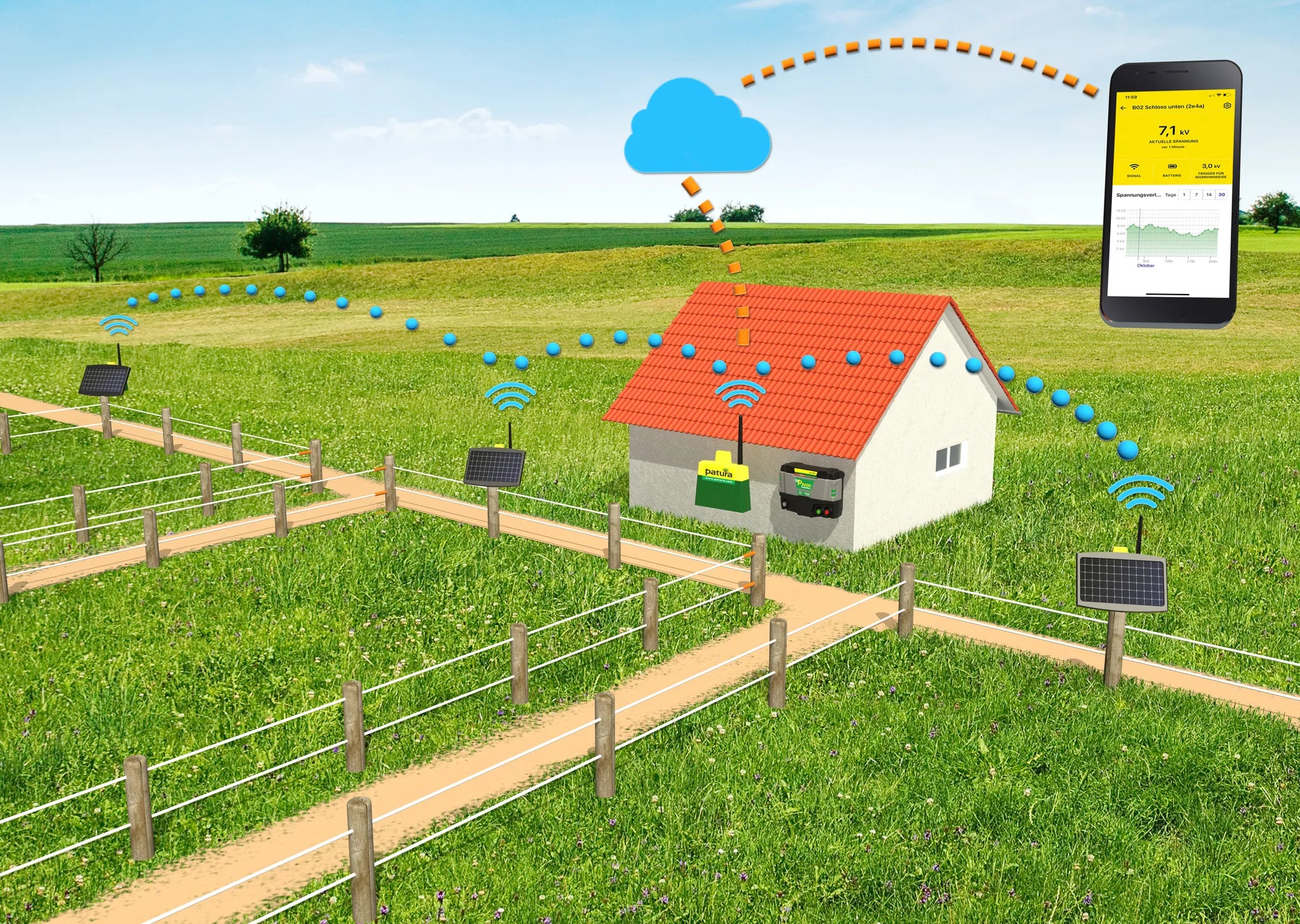 PATURA Farm Network Zaun-Überwachungsstation