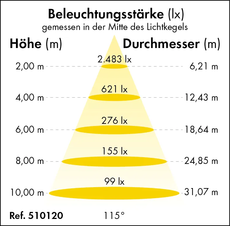 LED-Hallenstrahler Premium-Line 150 Watt