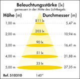 LED-Feuchtraumleuchte Premium-Line 20 Watt