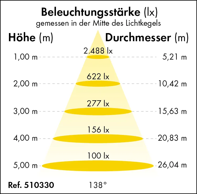 LED-Feuchtraumleuchte Premium-Line 60 Watt