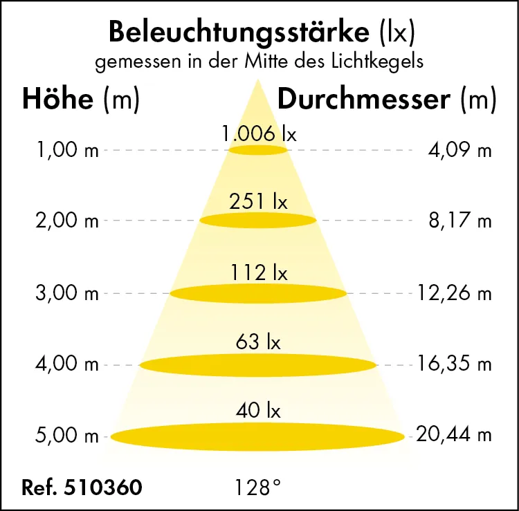 LED-Feuchtraumleuchte Power-Line 25 Watt